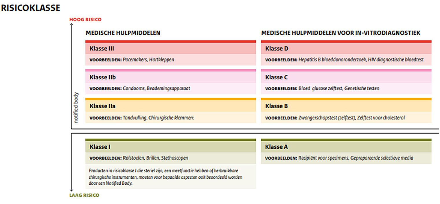 Ontoegankelijk Geweldig trui MDR-wetgeving en een VerpleegOproepSysteem (VOS)? | Unica