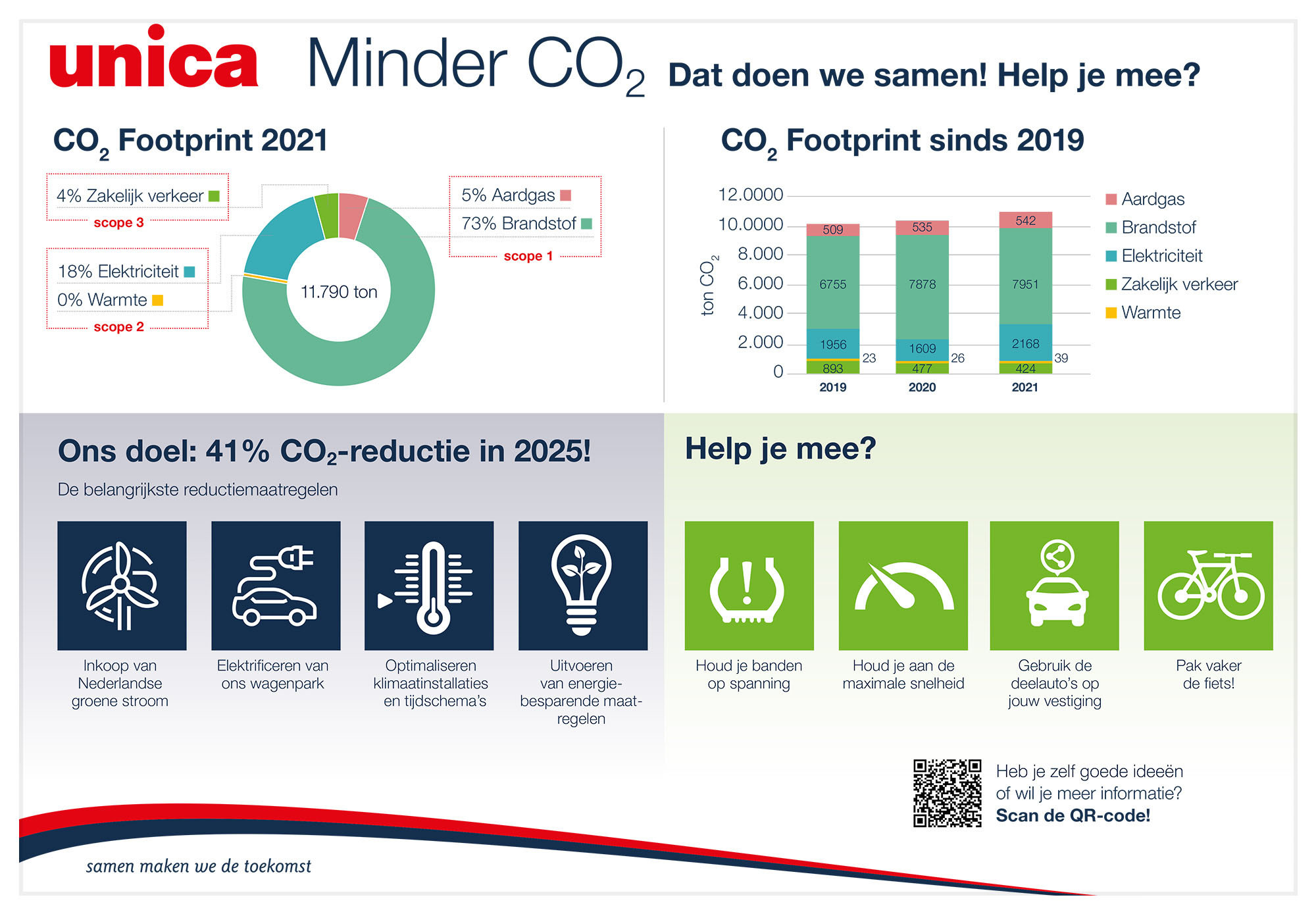 CO2 prestatieladder poster
